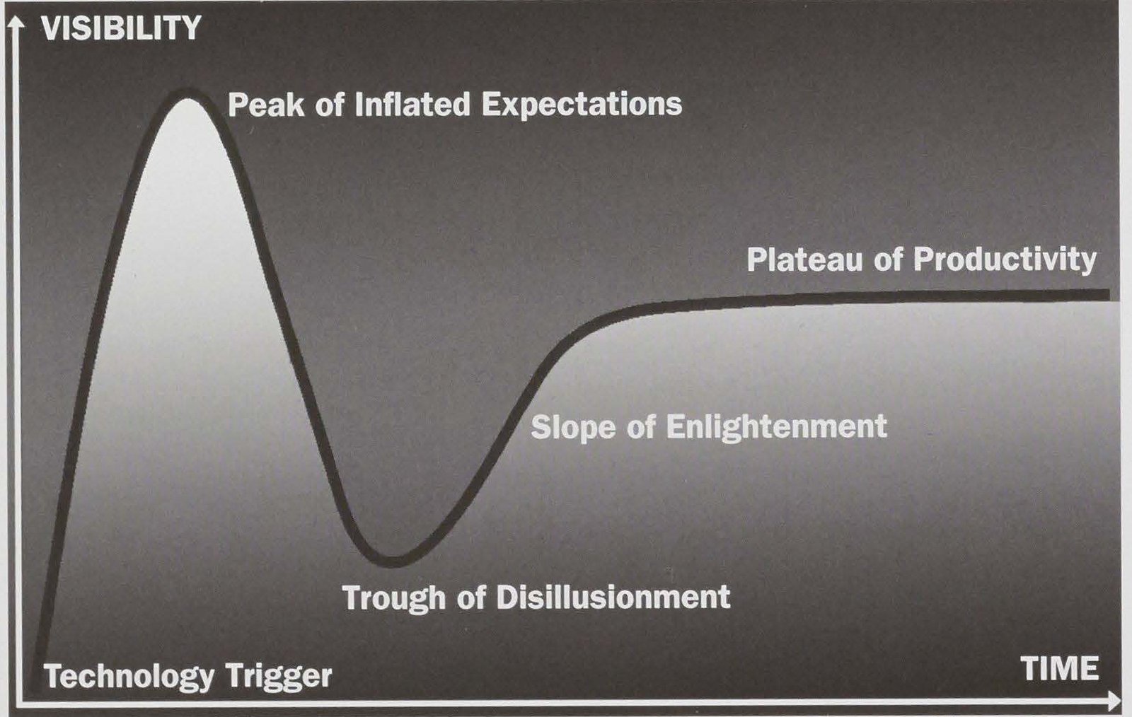 Garner Hype Cycle Garner Hype Cycle